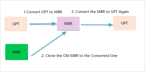 mbr-to-gpt 복제