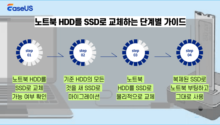노트북 HDD를 SSD로 교체하는 단계별 가이드
