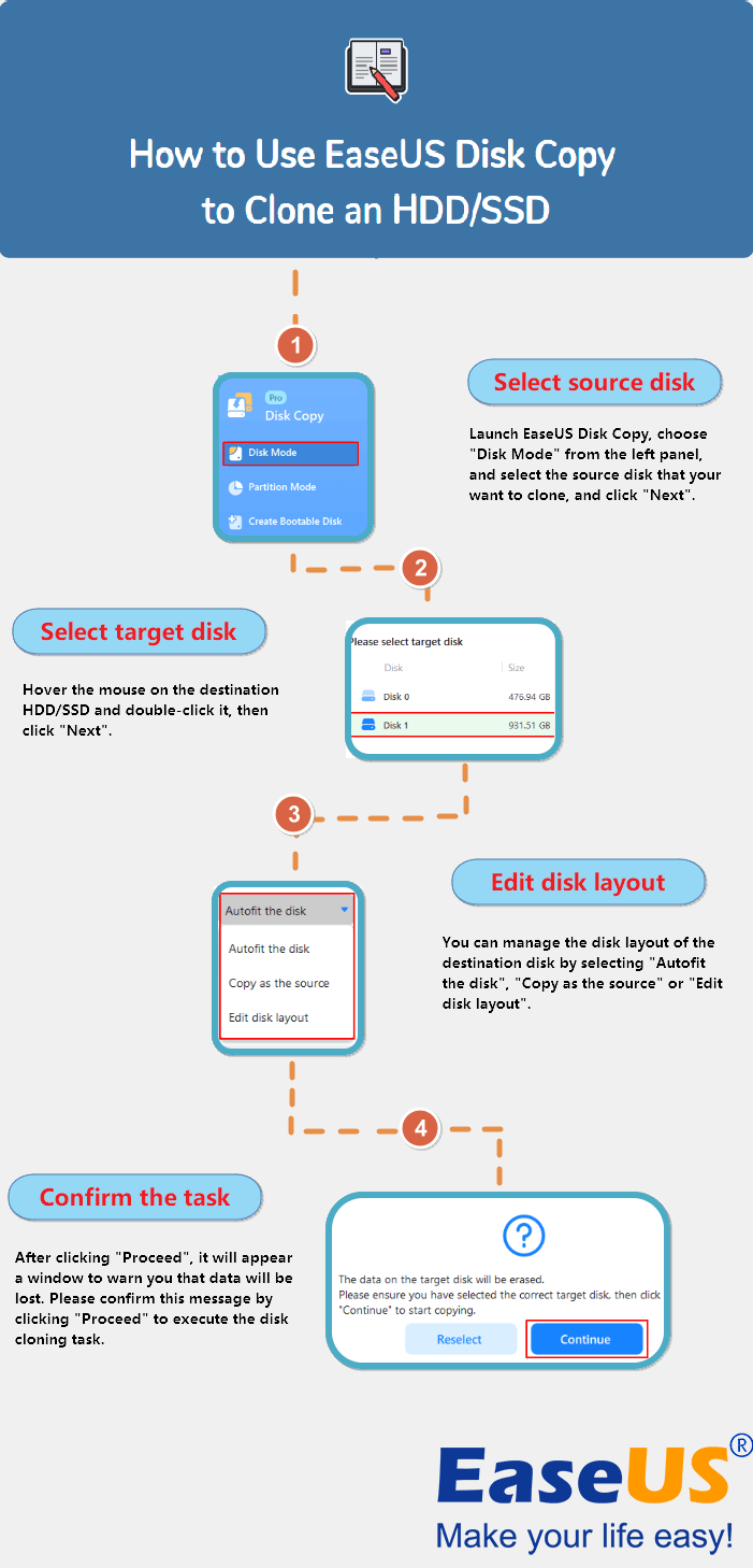 하드 드라이브 죽음의 클릭 Easyus 디스크 복사를 사용하여 하드 드라이브 복제