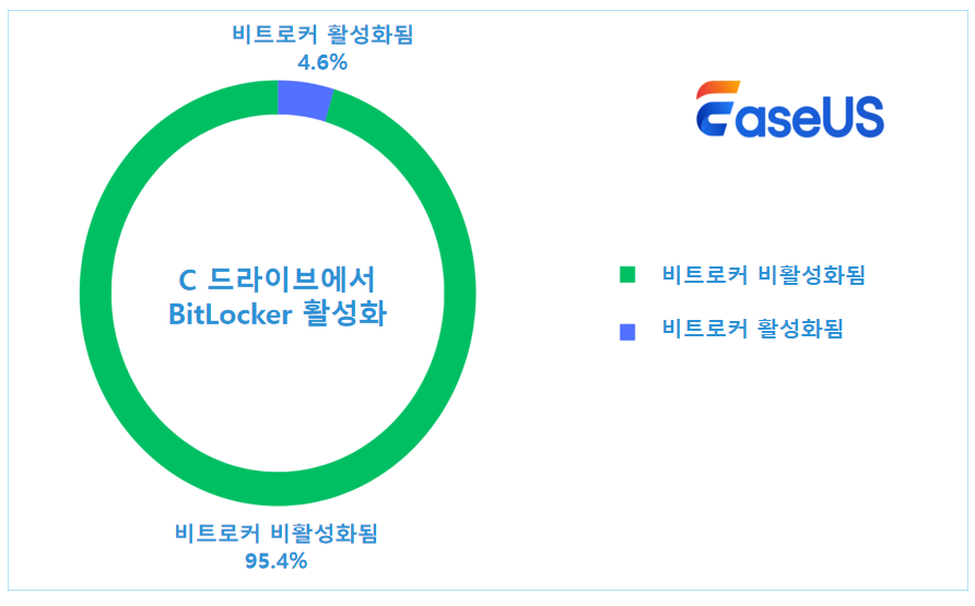 C 드라이브에서 BitLocker 활성화