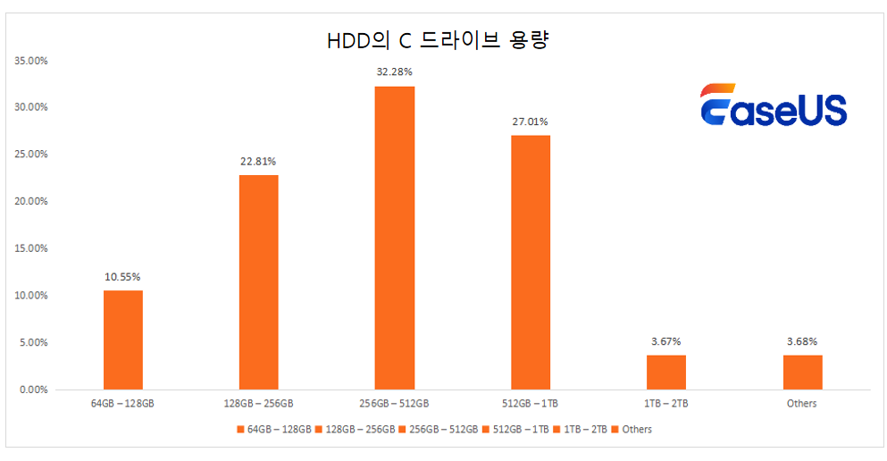 HDD의 C 드라이브 용량
