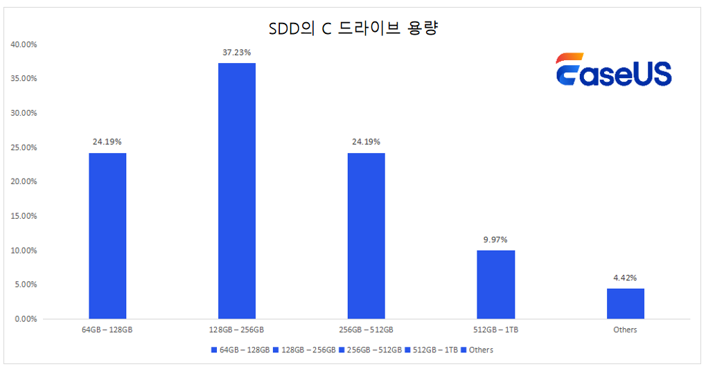 SSD의 C 드라이브 용량