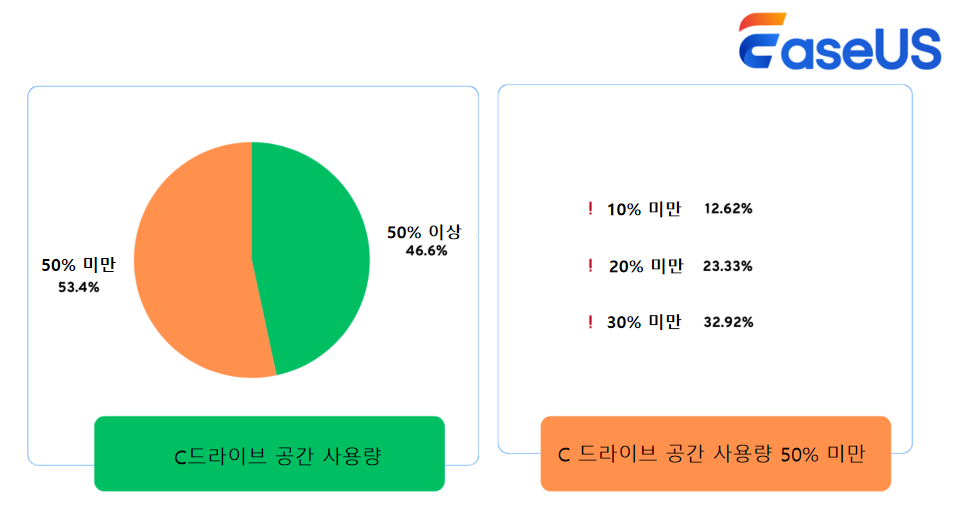 c 드라이브 공간 사용 범위
