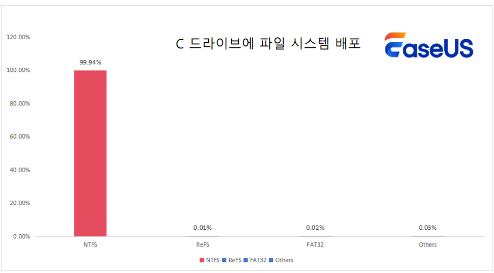 C 드라이브에 파일 시스템 배포
