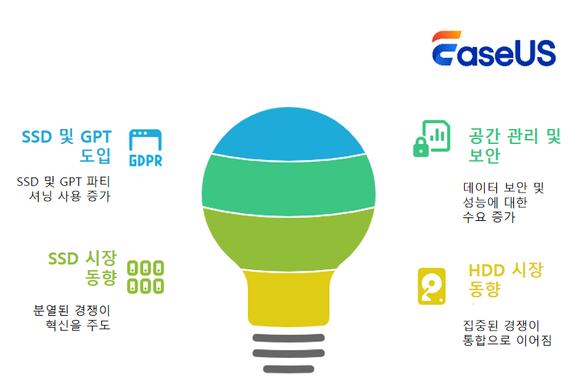 시스템 디스크의 향후 개발 방향