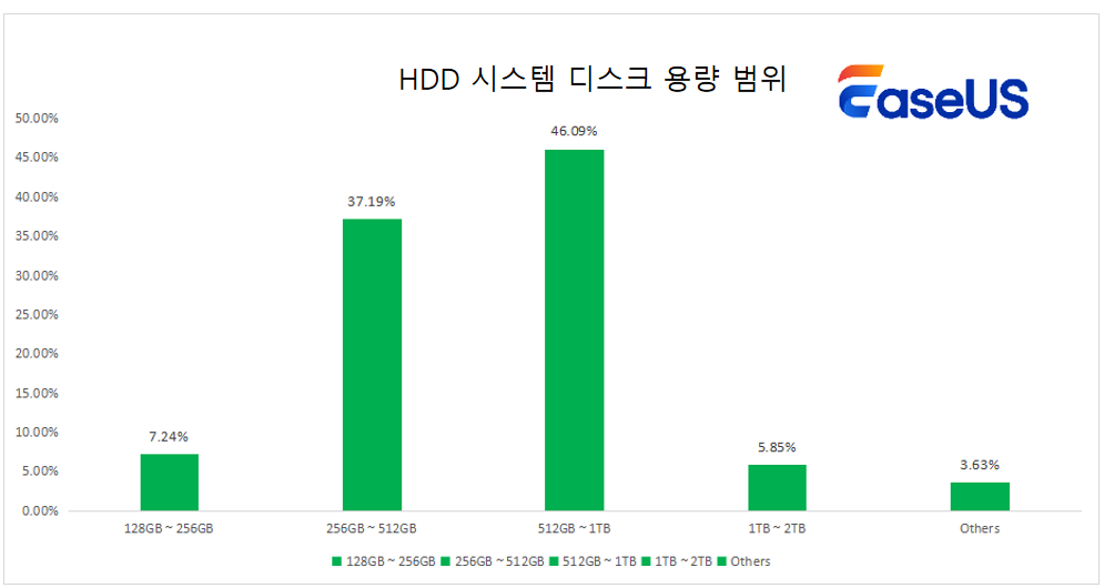 HDD 시스템 디스크 용량 범위