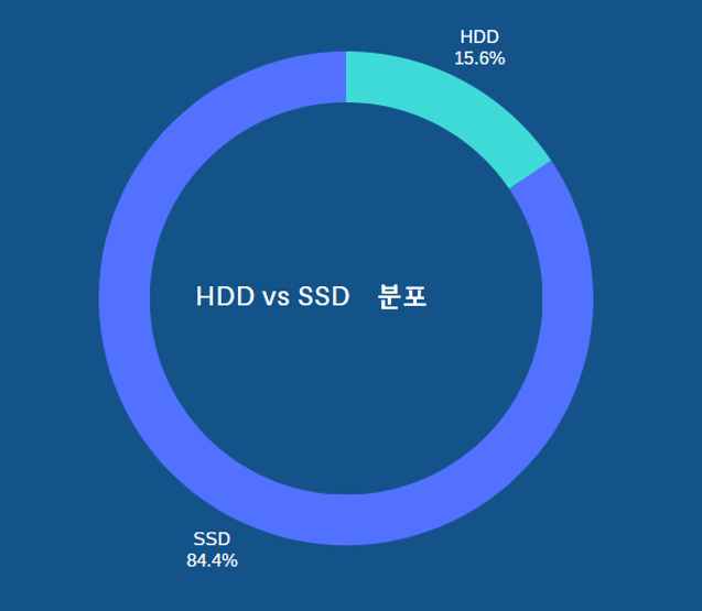 HDD 대 SSD 분포