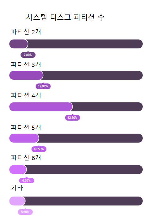 시스템 디스크의 파티션 수