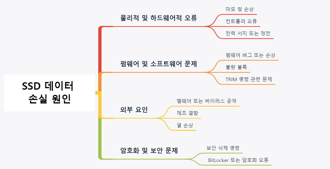 가능한 SSD 데이터 손실 원인.png