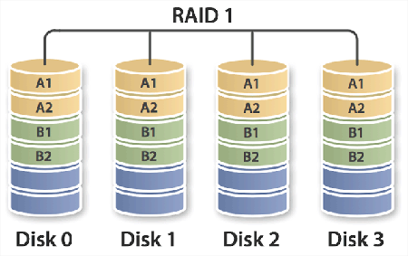 RAID 1과 RAID 10의 기본 개념과 기술적 차이