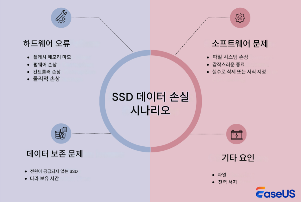 SSD 데이터 손실 시나리오