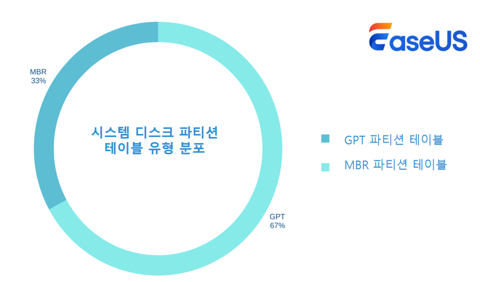 시스템 디스크 파티션 테이블 유형