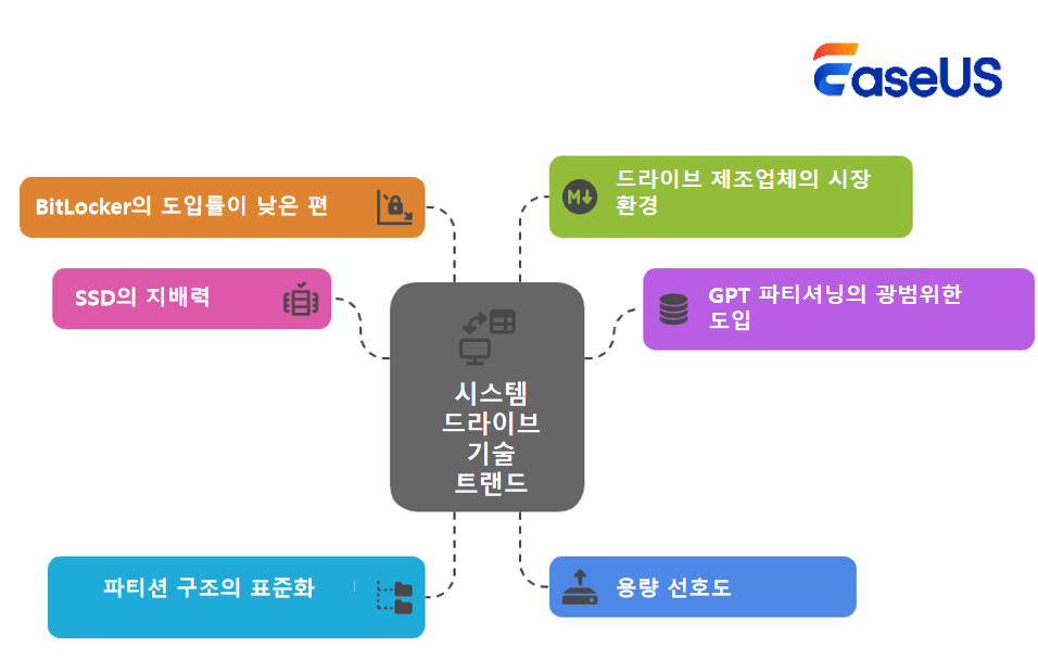 시스템 드라이브가 찢어짐