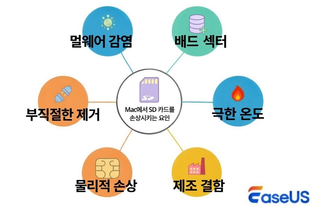 맥에서 SD 카드를 손상시키는 요인