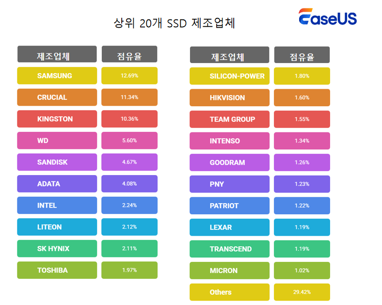 상위 20개 SSD 제조업체