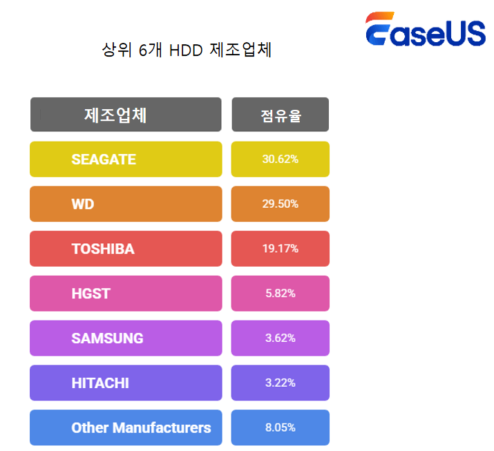 상위 6개 HDD 제조업체