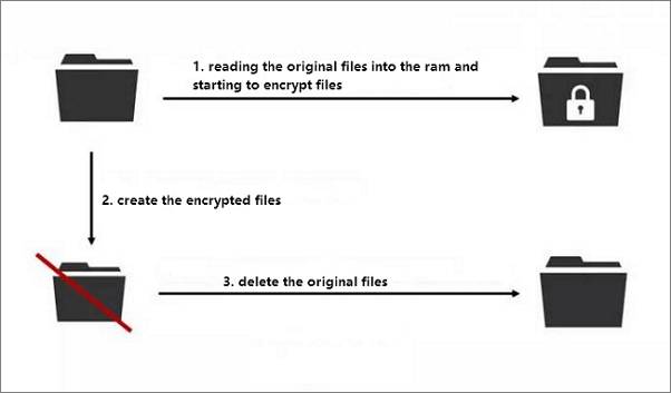 wannacrypt는 원본 파일을 삭제하고 복사 된 파일을 암호화합니다.