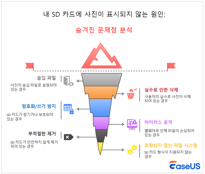 내 사진이 SD 카드에 나타나지 않는 이유는 무엇인가요?