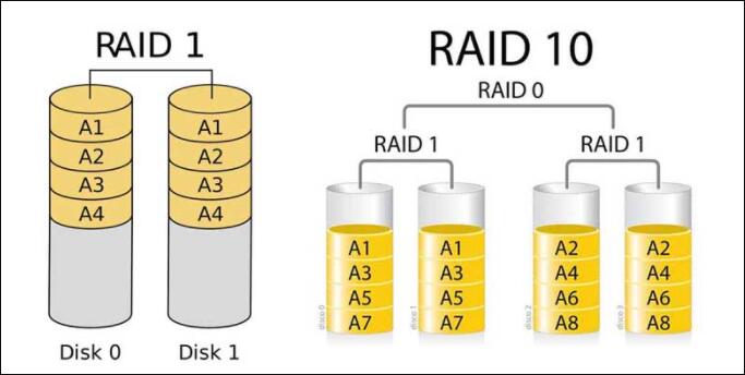 한국 시장에서 RAID 1과 RAID 10의 비용 대비 효율성