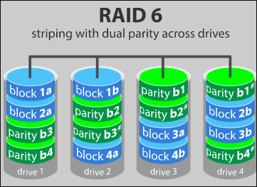 RAID 레벨 선택 시 고려해야 할 예산, 데이터 중요도, 성능 요구
