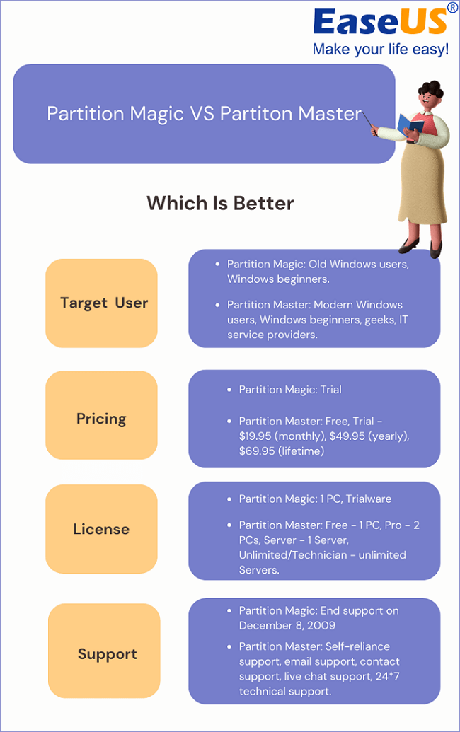 파티션 매직 대 파티션 마스터