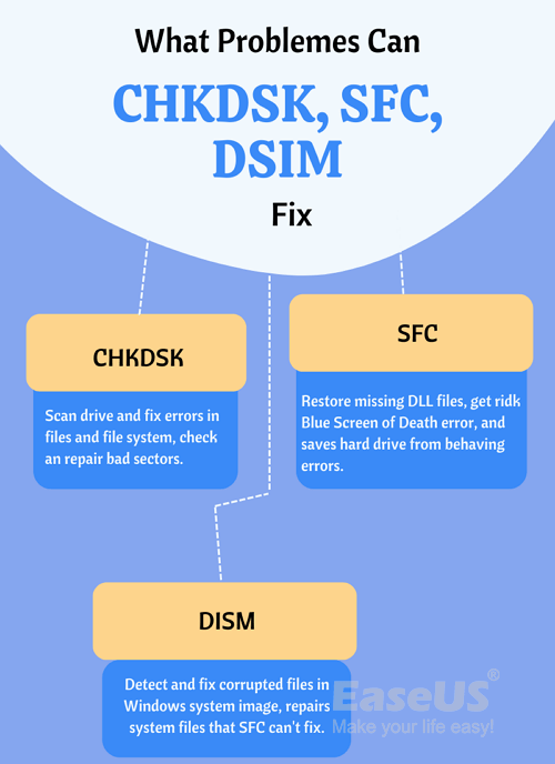 CHDKSK, SFC, DISM은 무엇을 할 수 있습니까?