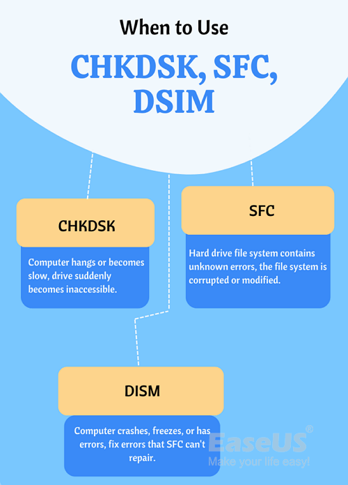 CHKDSK, SFC, DISM을 사용하는 경우