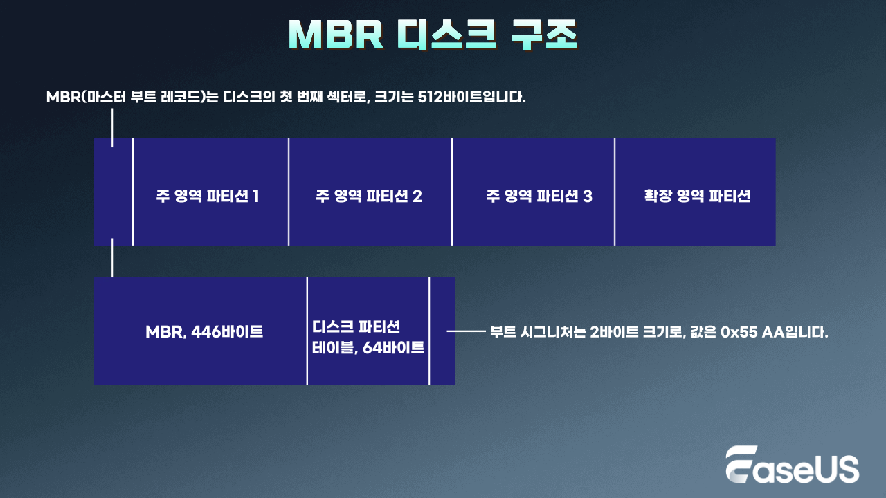 mbr 디스크 구조 설명