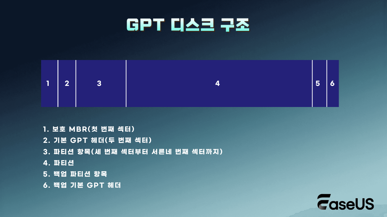 gpt 디스크 구조 설명
